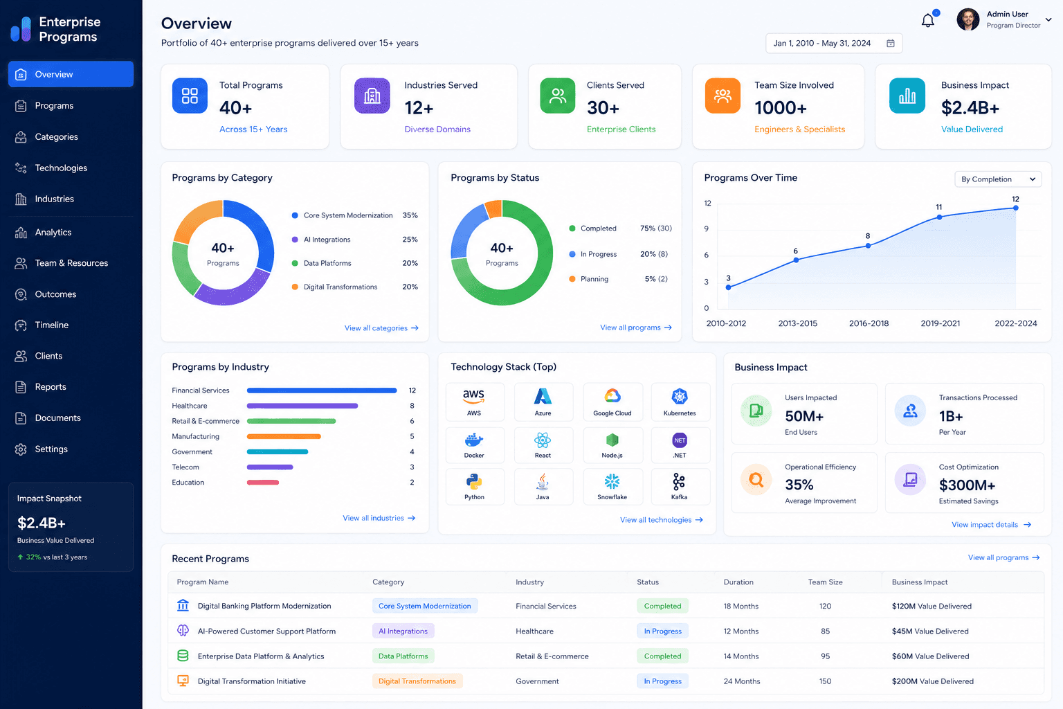 Enterprise programs — CRM, hospitality analytics, regulated fintech, and industrial IoT