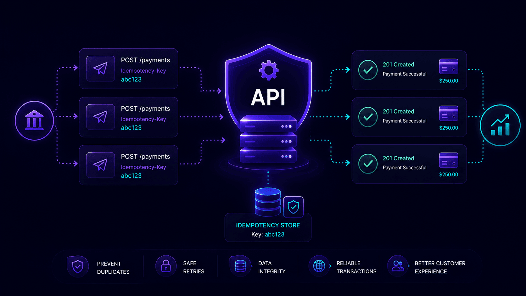 Building Idempotent APIs: A Guide for FinTech Applications