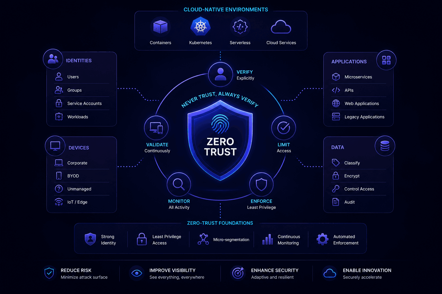 Zero-Trust Security Implementation in Cloud-Native Environments